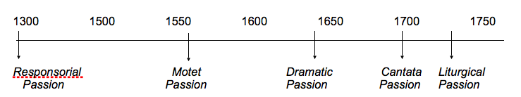 Passion Timeline
